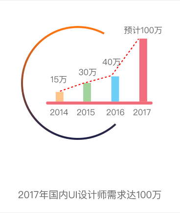 2017年國內UI設計師需求達100萬