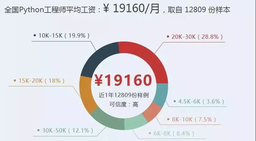  給力！用 Python 躺賺 2,000,000 人民幣！ 