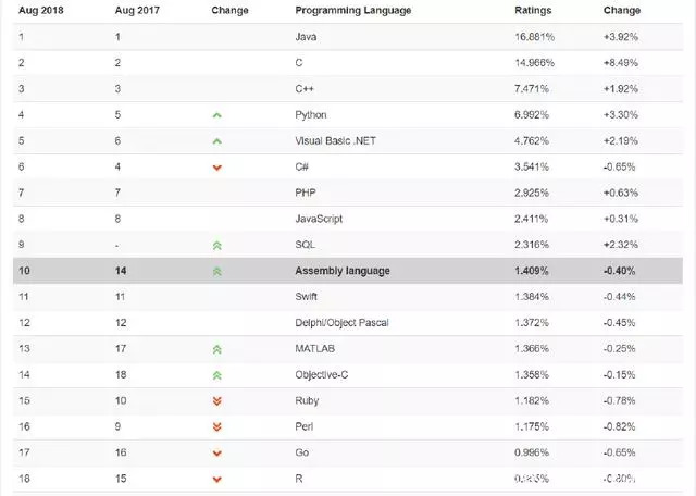  8月最新編程語(yǔ)言排行榜出爐，等你來(lái)pick！ 