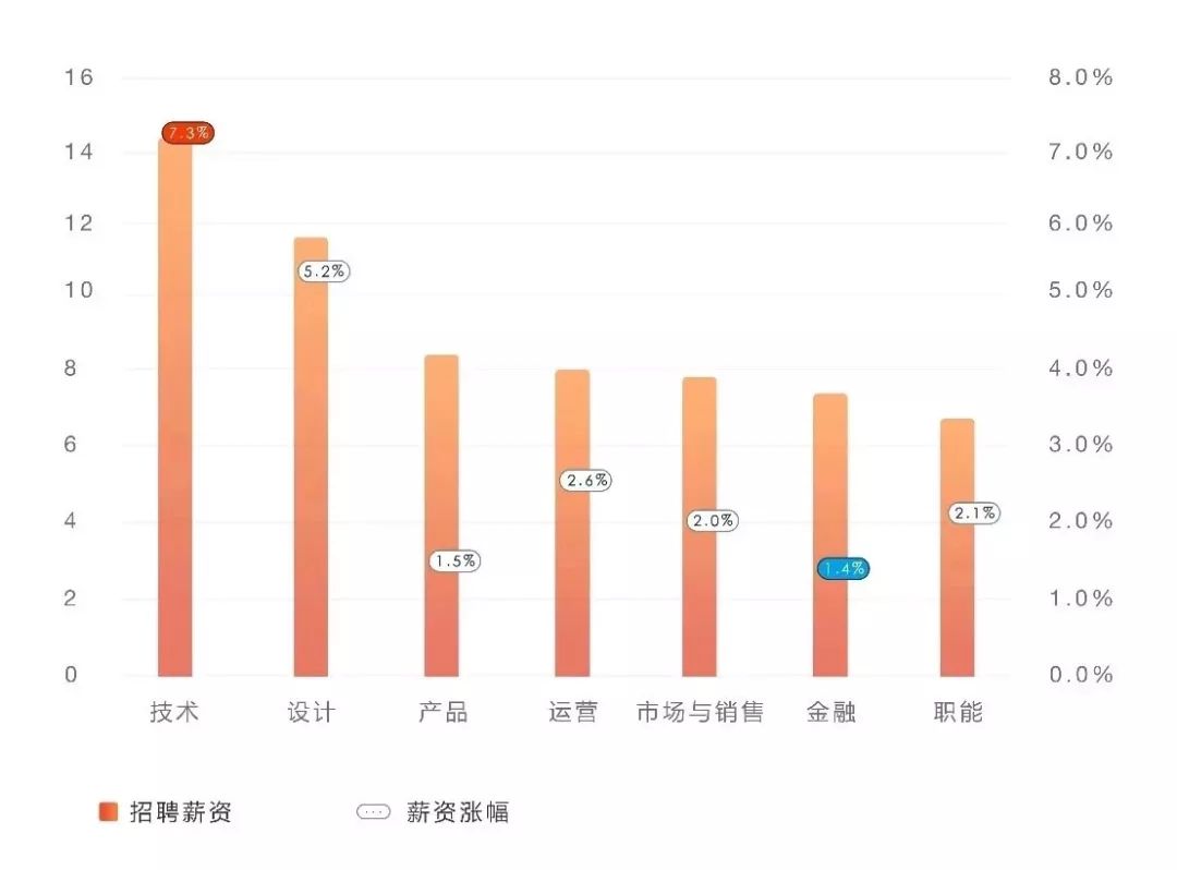 那些進(jìn)入IT互聯(lián)網(wǎng)行業(yè)的95后，剛畢業(yè)年薪32萬起 