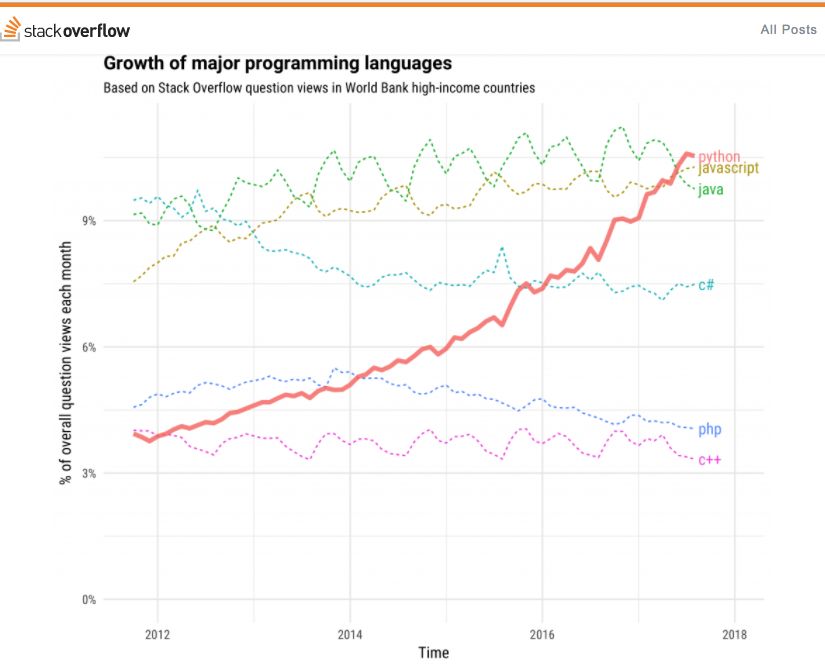 Python、Java、JavaScript 分別能掙多少錢？ 