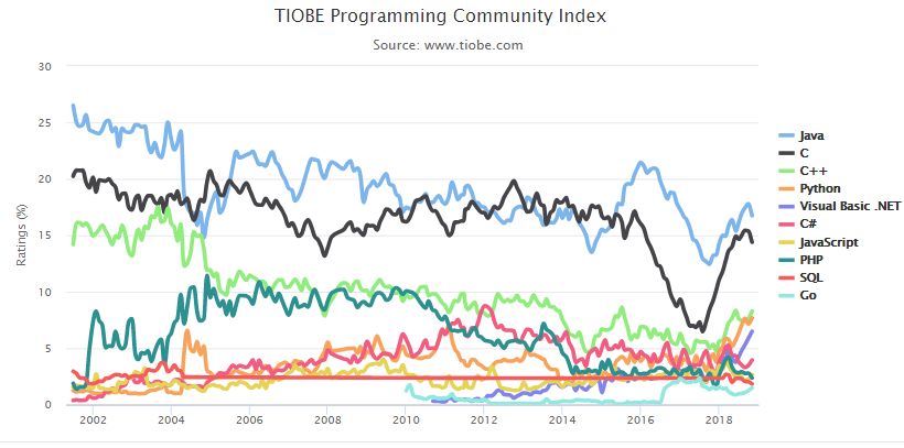 11月編程語言排行榜：Java穩(wěn)居第一，Python持續(xù)增長 